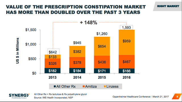 Synergy Pharma reports 1Q loss