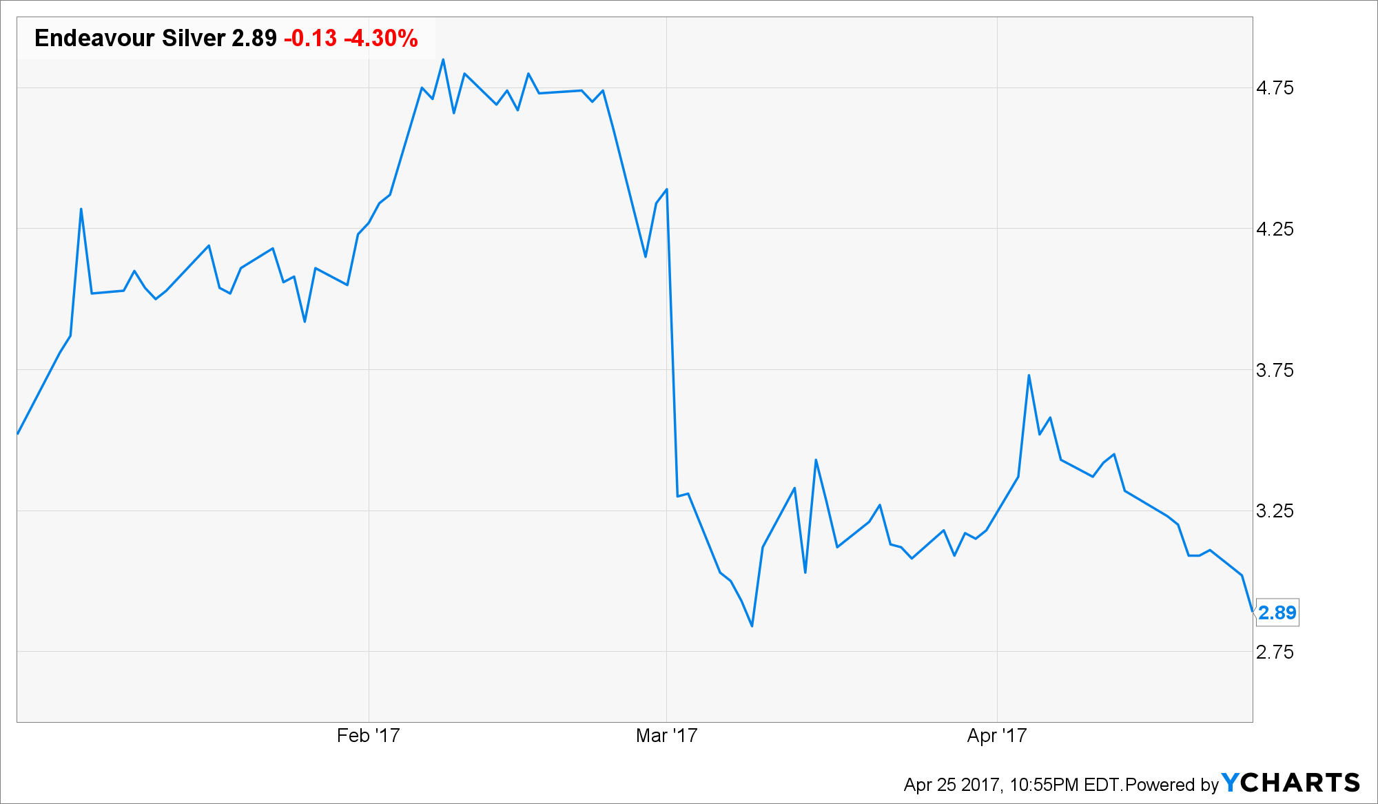 Endeavour Silver - Silver Producer With Near-term Growth Potential 