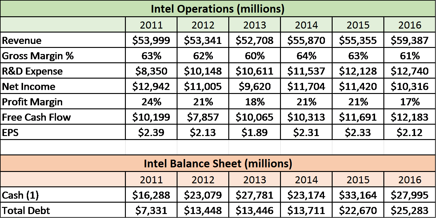 3 Different Ways To Value Intel; All Lead To The Same Conclusion ...