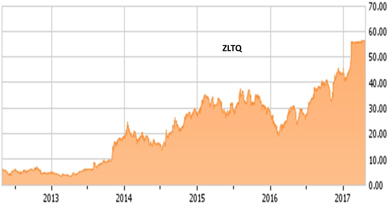 Zltq Stock Chart