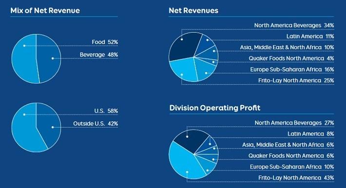 3 Reasons I Prefer PepsiCo Over B&G Foods (NASDAQ:PEP) | Seeking Alpha