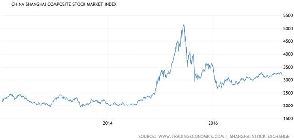 Shanghai Stock Exchange Chart