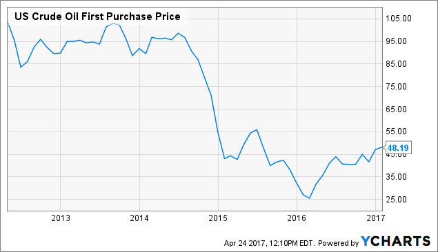 Crude Spot Price Chart