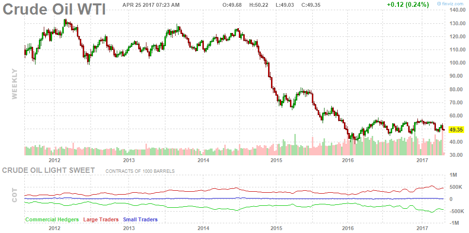 Crude Oil Price Yearly Chart