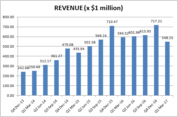 Twitter Revenue Chart
