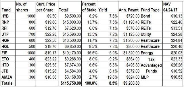 Updating The $100,000 7% CEF Portfolio | Seeking Alpha