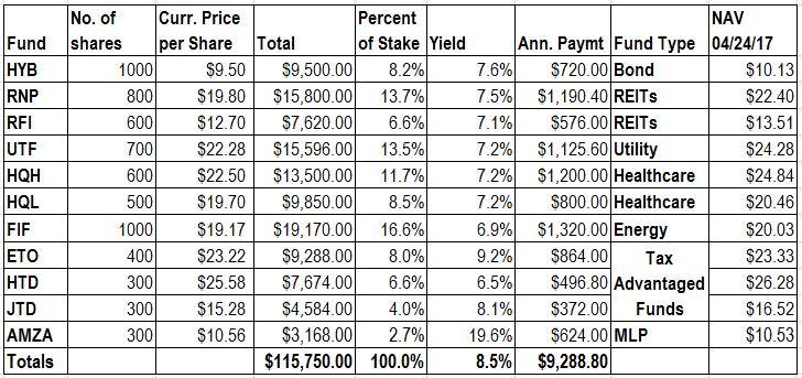 Updating The $100,000 7% CEF Portfolio | Seeking Alpha