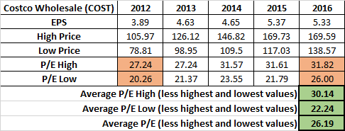 Is Costco Overvalued? (NASDAQ:COST) | Seeking Alpha