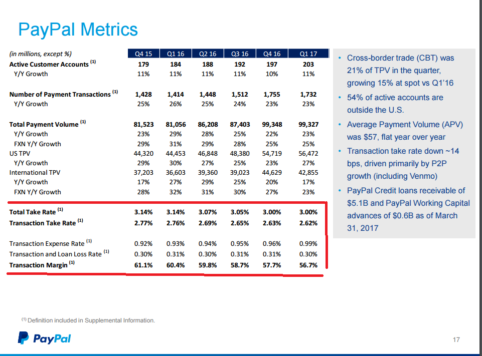 PayPal Q1 Great Quarter, But Margins Are Shrinking Due To Partnerships