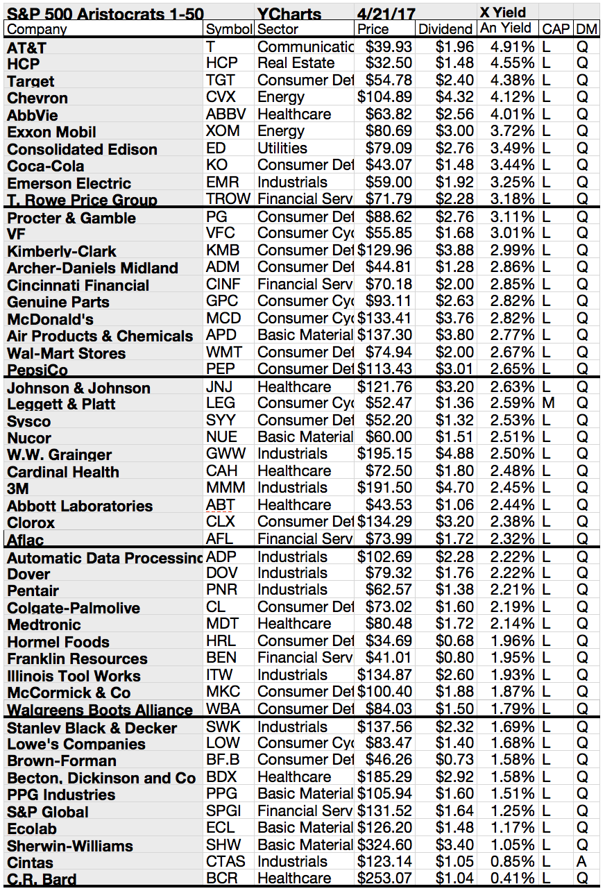 S&P 500 Dividend Aristocrats Top Gainers For April Are Chevron, Nucor ...