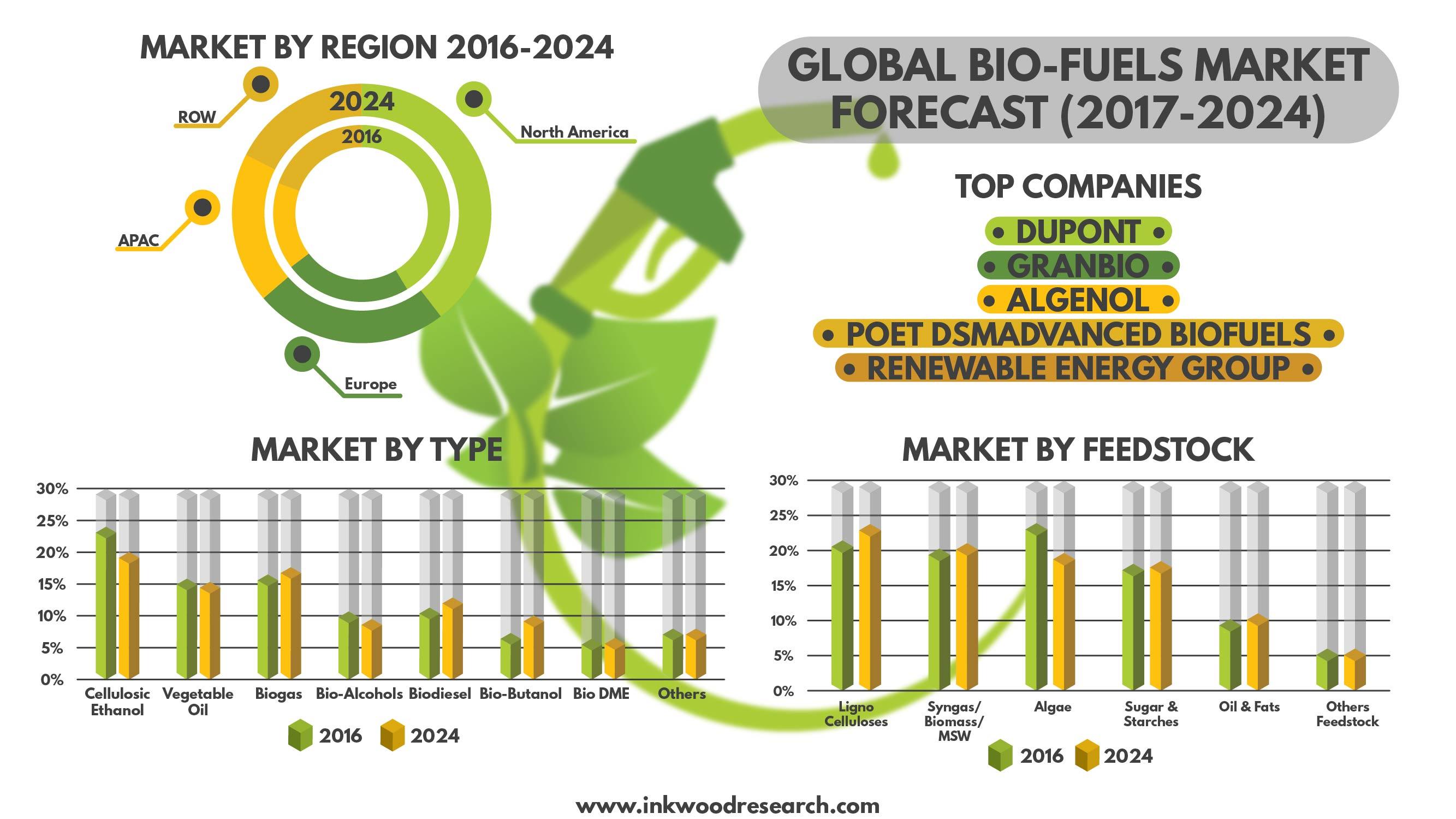 Regulatory Support, Cutting Costs Only Way To Help Biofuels Become More ...