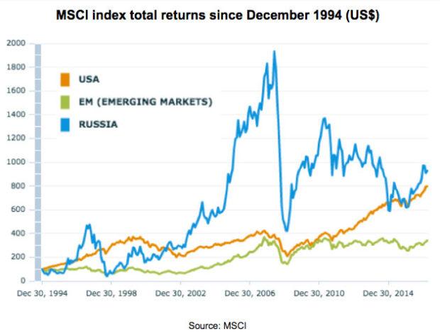 russian stock market