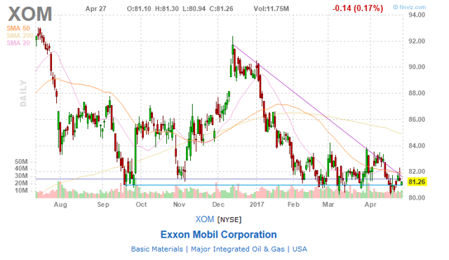 What To Expect From Exxon Mobil - Exxon Mobil Corporation (nyse:xom 