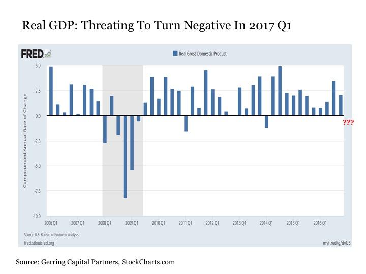 Are We Falling Into Recession? | Seeking Alpha