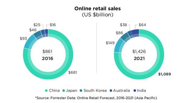 rise of e commerce the indian scenario