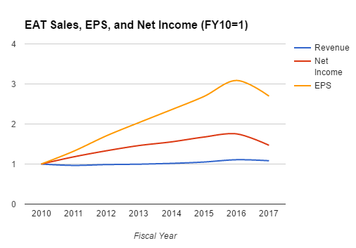 Brinker International: An Extremely Poor Q3 Somehow Catches A Bid (NYSE ...