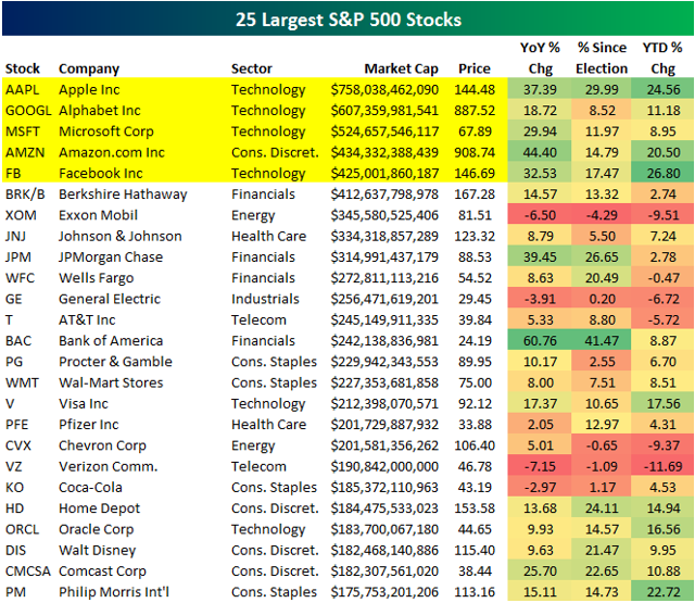 Mega-Tech Market Cap Swells To $2.75 Trillion | Seeking Alpha