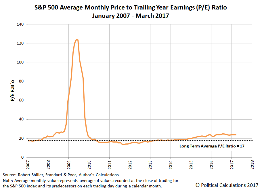 How The S P 500 S P E Ratios Can Levitate Seeking Alpha