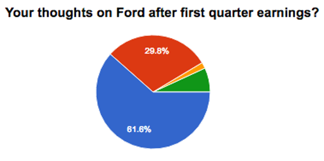 Market Challenge: Ford After Earnings (NYSE:F) | Seeking Alpha