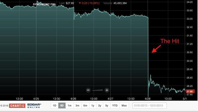 Synchrony Financial: Investors Should Be Concerned, But Not Too ...