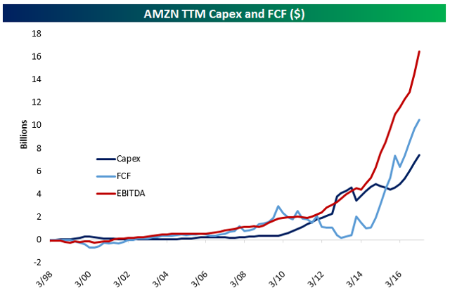 1 Chart Explains Amazon (NASDAQ:AMZN) | Seeking Alpha