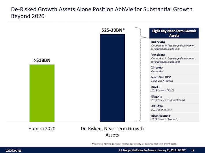 AbbVie's Humira Revenue Up 15 (Despite Patent Cliff Fears) AbbVie