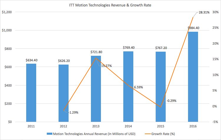 ITT's Last Stand (NYSE:ITT) | Seeking Alpha