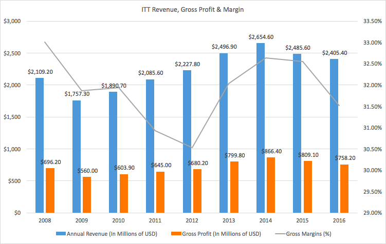 ITT's Last Stand (NYSE:ITT) | Seeking Alpha