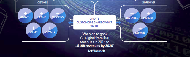 GE predicts $15 billion in sales for GE Digital by 2020.