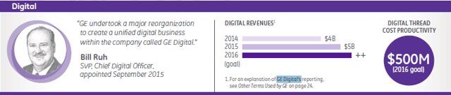 GE reports $5 billion in GE Digital revenue for FY 2015.