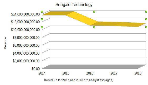 Stock that can flourish your investment: Seagate Technology plc (NASDAQ: STX) Stock that can flourish your investment: Seagate Technology plc (NASDAQ: STX)
