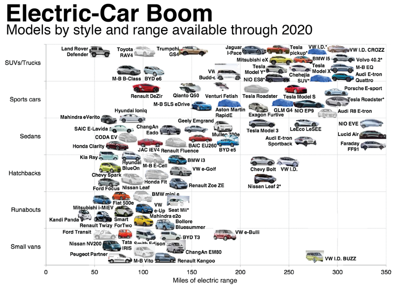 Electric Car Range Chart