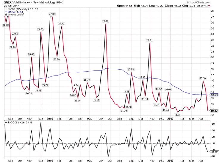 Move Volatility Index Chart