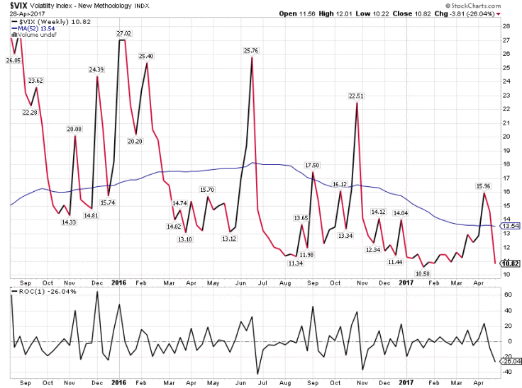 Volatility Index Chart