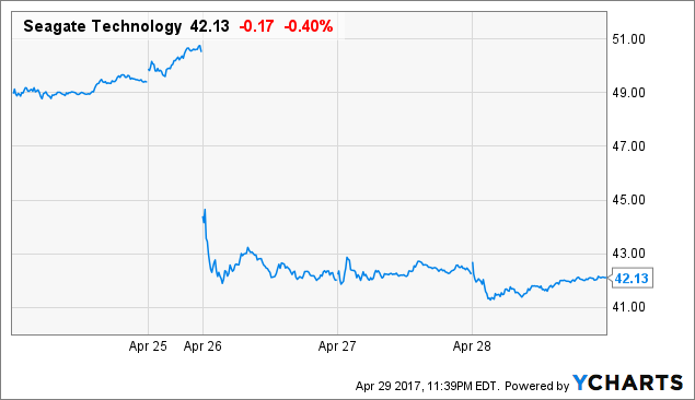 STX Price Chart