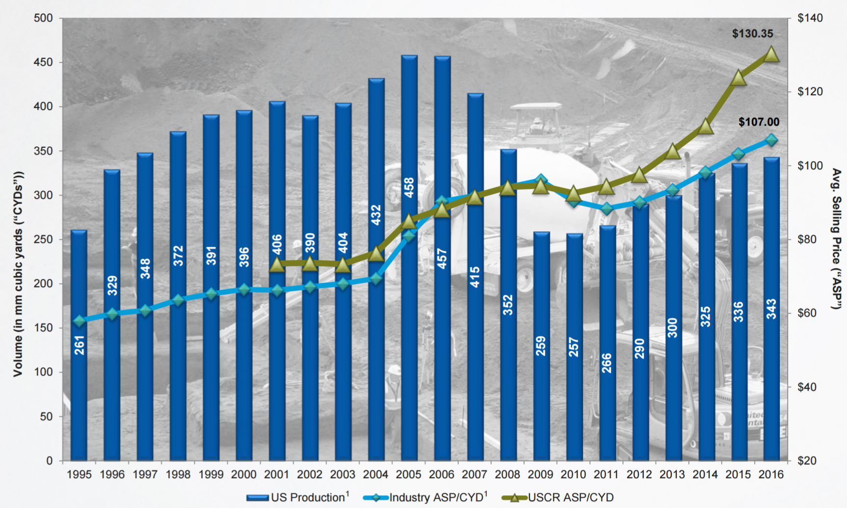 U.S. Concrete Hidden Gem In The Industrial Sector U.S. Concrete, Inc. (NASDAQUSCR) Seeking