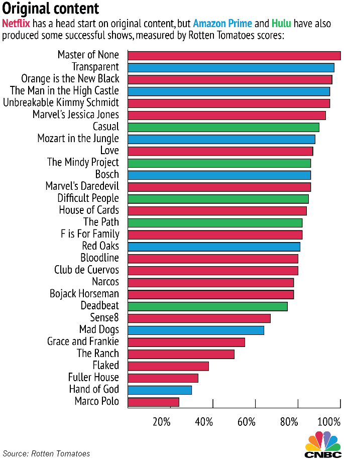 Netflix Competitors Chart