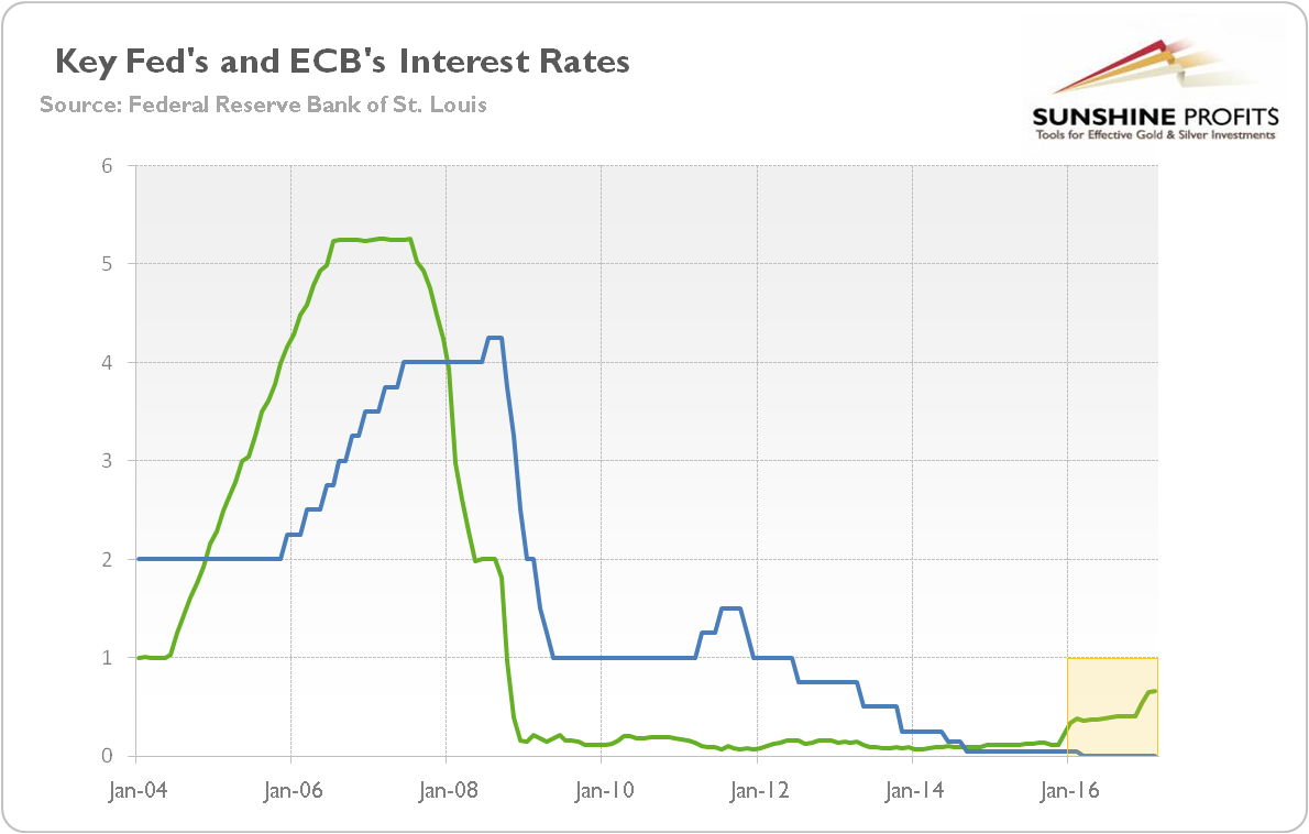 Federal Reserve Interest Rate Chart