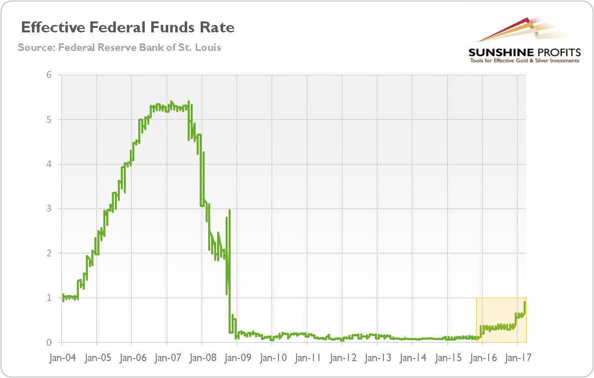 Federal Interest Rate Chart