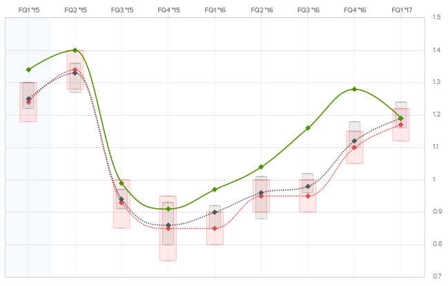 Qualcomm: An Earnings Beat Is Expected (NASDAQ:QCOM) | Seeking Alpha