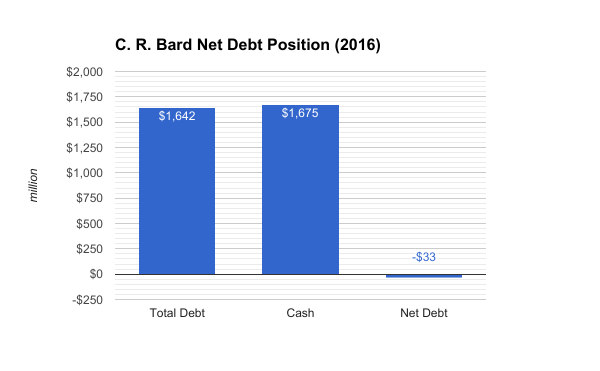 Becton, Dickinson Acquires C. R. Bard: Why It Has Got Me Interested ...