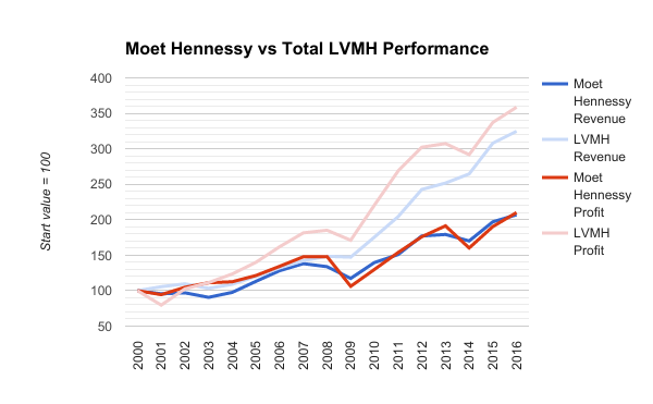 Moët Hennessy pays out in Diageo dividend dispute - The Drinks