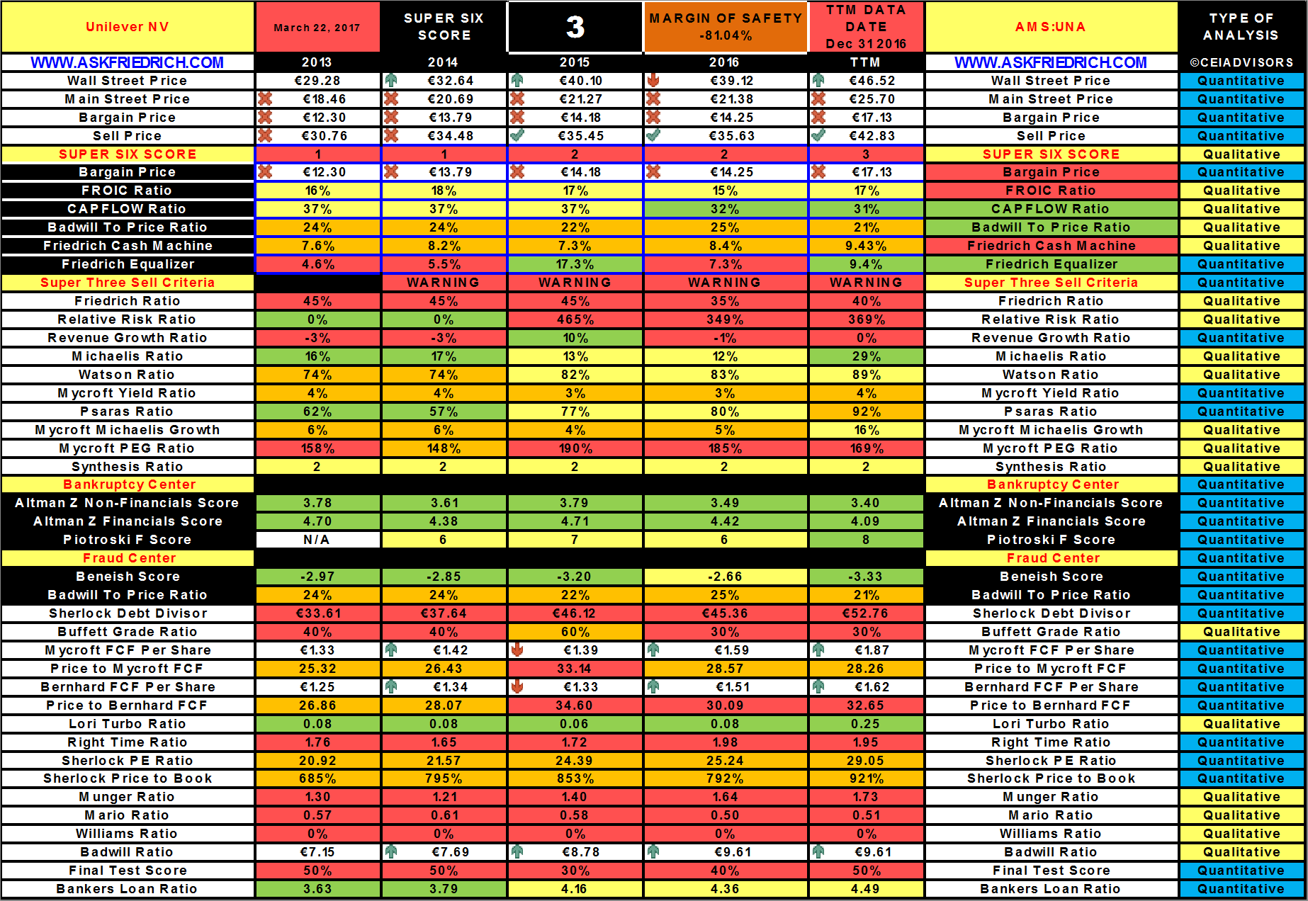 Unilever Analysis Of An ADR In Local Currency (NYSEUNDEFUNCT3514