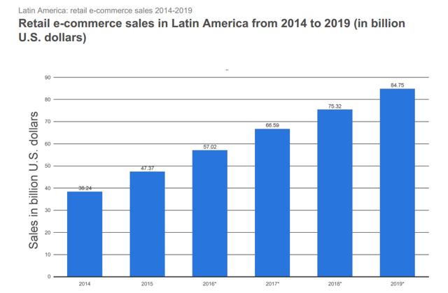 MercadoLibre: The Latin America E-Commerce Giant (NASDAQ:MELI ...