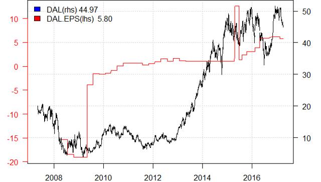 Delta Stock Market