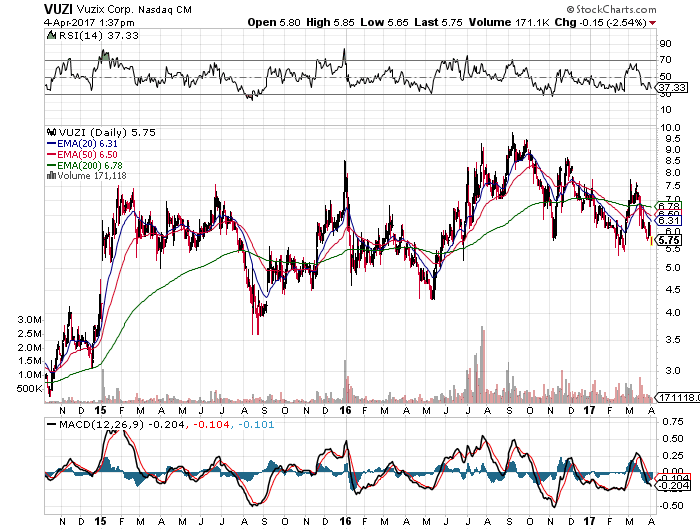 Vuzix Actual Reality Nasdaq Vuzi Seeking Alpha