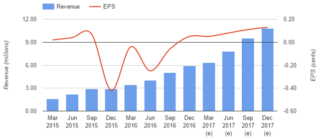 Fulgent Earnings Chart