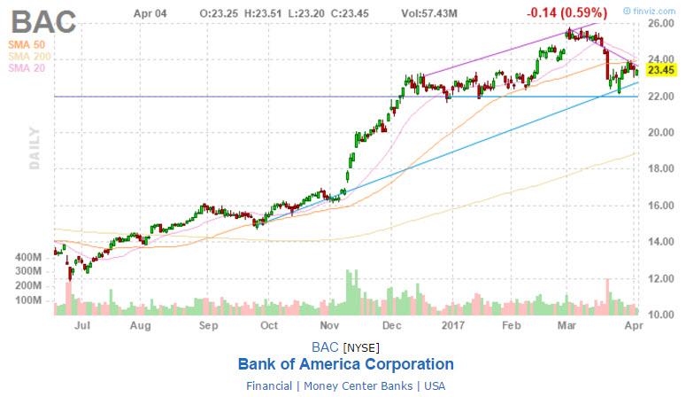 Акции банка америки. Акции американских банков. Банк оф Америка акции. График Bank of America за 20 лет. Акции Bank of America график.