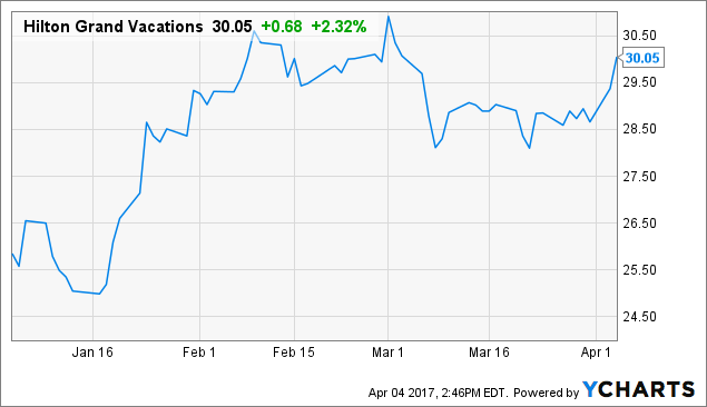 Hgv Stock Chart