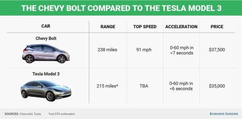 Chevy Bolt Tesla Model 3
